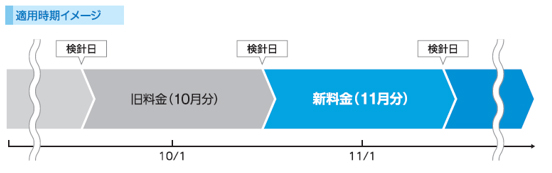 電気料金への適用時期について