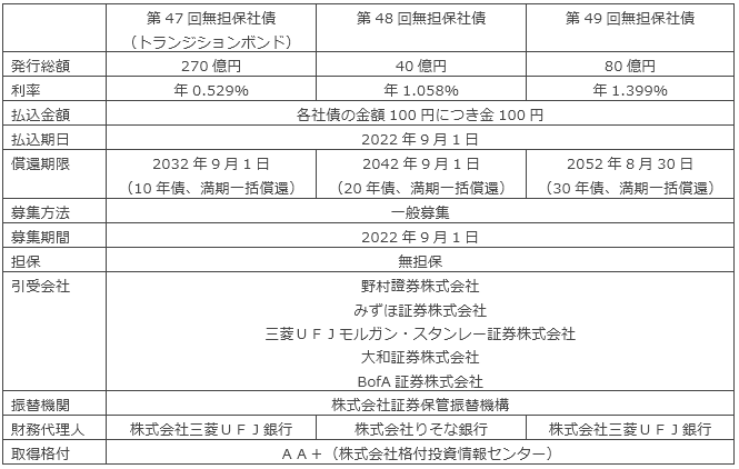 第47回、第48回、第49回無担保社債の概要