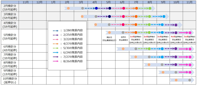 （参考：今回の措置による支払期限日の変更）