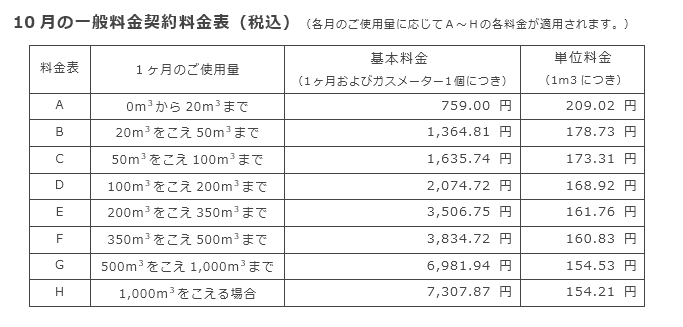 10月の一般料金契約料金表（税込）