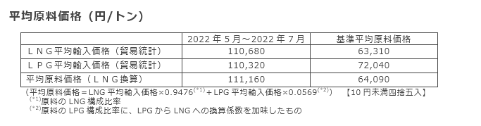 平均原料価格（円/トン）