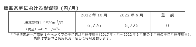 標準家庭における影響額（円/月）