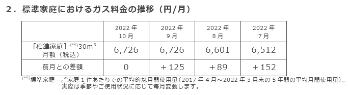 2．標準家庭におけるガス料金の推移（円/月）