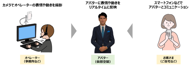 アバター接客のシステム構成