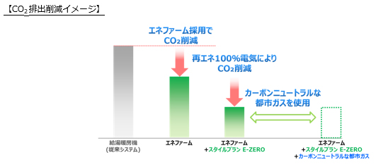 CO2排出削減イメージ