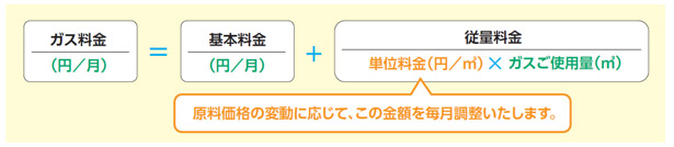 ガス料金の算定イメージ