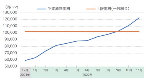 直近１年間の平均原料価格の推移について