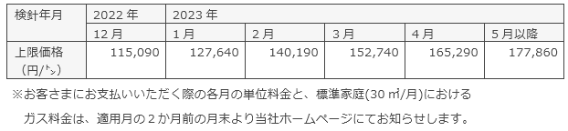 上限価格の段階的な変更について