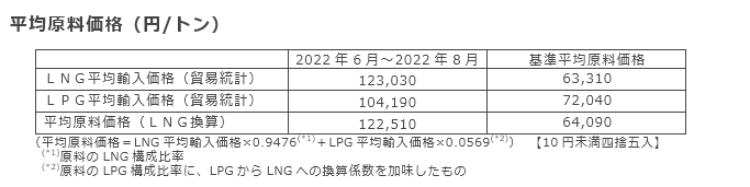 平均原料価格（円/トン）