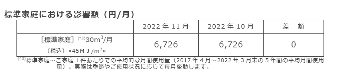 標準家庭における影響額（円/月）