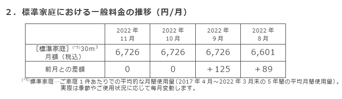 2．標準家庭におけるガス料金の推移（円/月）