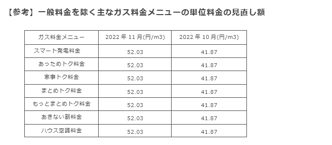 【参考】一般料金を除く主なガス料金メニューの単位料金の見直し額