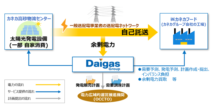 カネカにおける自己託送のイメージ