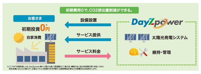ＤａｙＺｐｏｗｅｒ（デイズパワー）の共同事業スキーム図