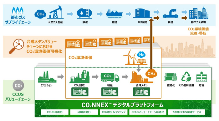 CO2NNEXを活用した共通プラットフォームのイメージ