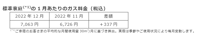 標準家庭(*1)の1月あたりのガス料金（税込）
