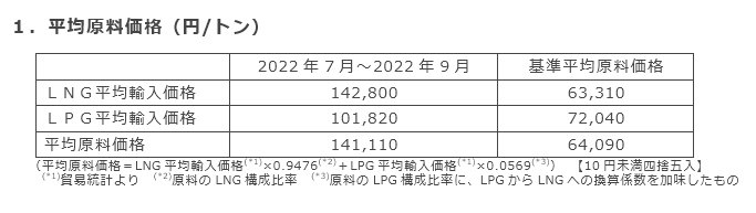 1．平均原料価格（円/トン）