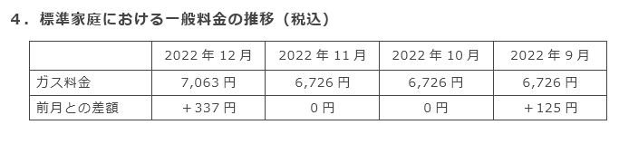 4．標準家庭における一般料金の推移（税込）