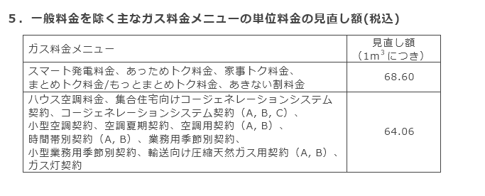 5．一般料金を除く主なガス料金メニューの単位料金の見直し額（税込）