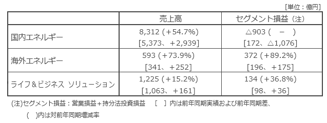 セグメント別概況