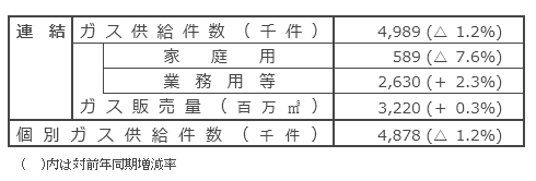 国内ガス販売実績