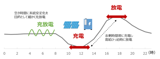 蓄電池運用の一般的なイメージ