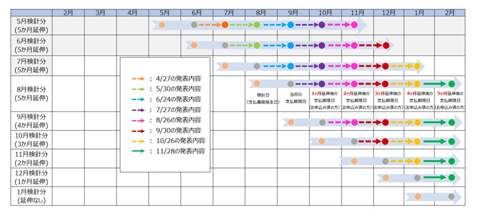 （参考：今回の措置による支払期限日の変更）