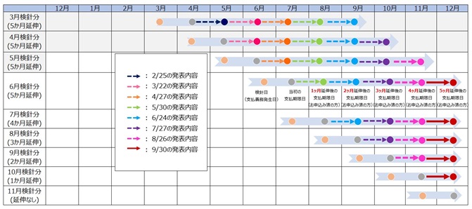 （参考：今回の措置による支払期限日の変更）