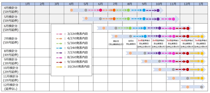 （参考：今回の措置による支払期限日の変更）
