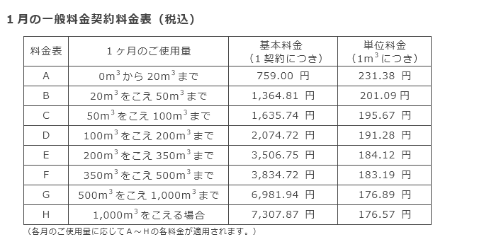 1月の一般料金契約料金表（税込）