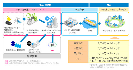 本詳細検討のサプライチェーンイメージ