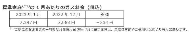 標準家庭(*1)の1月あたりのガス料金（税込）