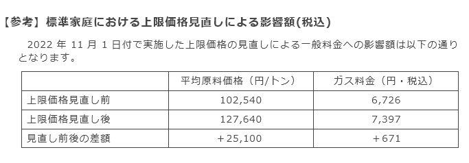 【参考】標準家庭における上限価格見直しによる影響額(税込)