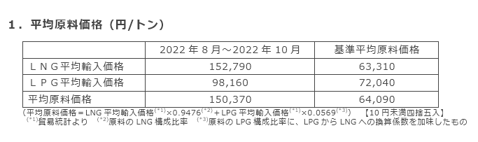 1．平均原料価格（円/トン）