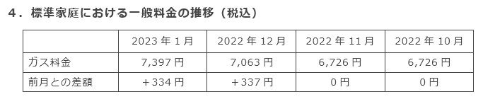 4．標準家庭における一般料金の推移（税込）