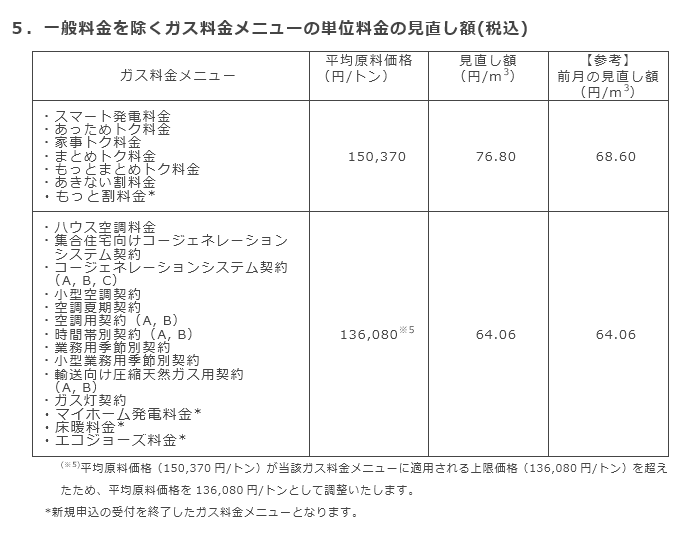5．一般料金を除く主なガス料金メニューの単位料金の見直し額（税込）