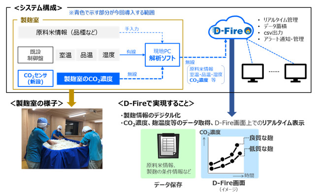 IoTサービス「D-Fire」を活用した製麹工程の見える化