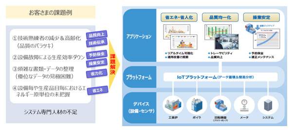 IoTサービス「D-Fire」について