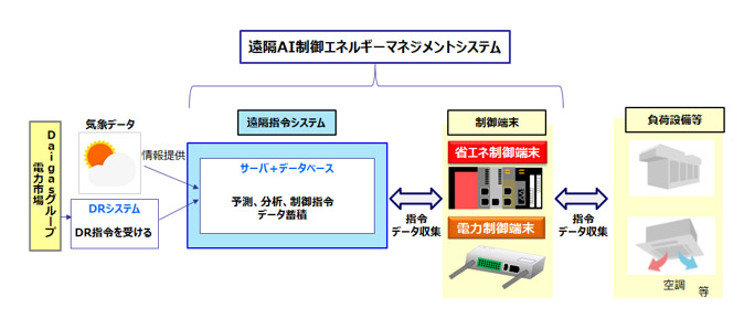 遠隔AI制御エネルギーマネジメントシステムのイメージ