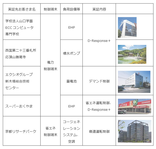 遠隔AI制御エネルギーマネジメントシステムを活用した実証