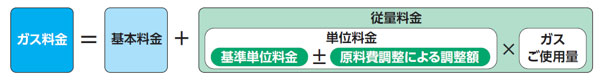 ガス料金の算定イメージ