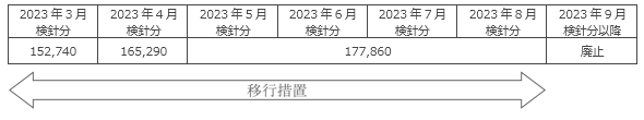 上限価格の段階的な変更について（円/トン）