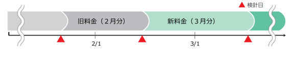 ガス料金への適用時期について