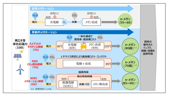 革新的メタネーション技術について