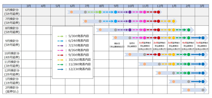 （参考：今回の措置による支払期限日の変更）
