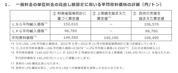 1．一般料金の単位料金の見直し額算定に用いる平均原料価格の詳細（円/トン）