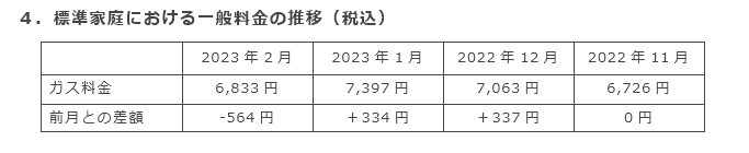 4．標準家庭における一般料金の推移（税込）