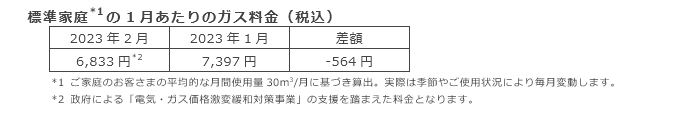 標準家庭(*1)の2月あたりのガス料金（税込）