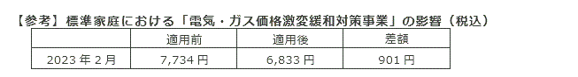 【参考】標準家庭における「電力・ガス価格激変緩和対策事業」の影響（税込）