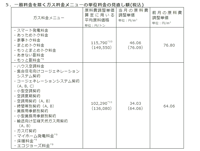 ５．一般料金を除くガス料金メニューの単位料金の見直し額(税込)